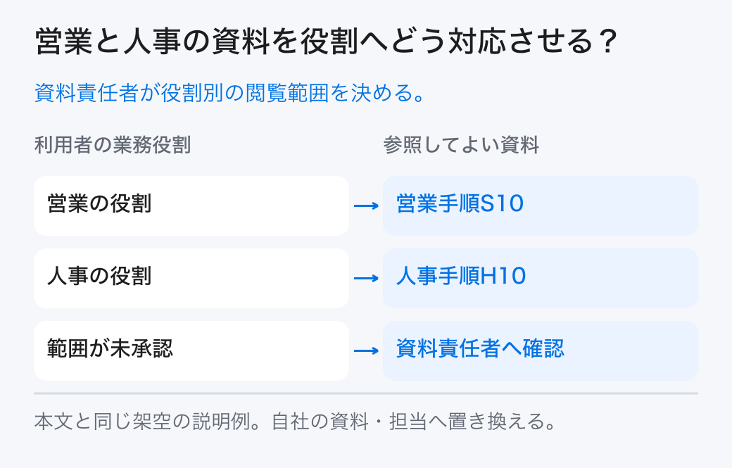 営業と人事の資料を役割へどう対応させる? 資料責任者が役割別の閲覧範囲を決める。