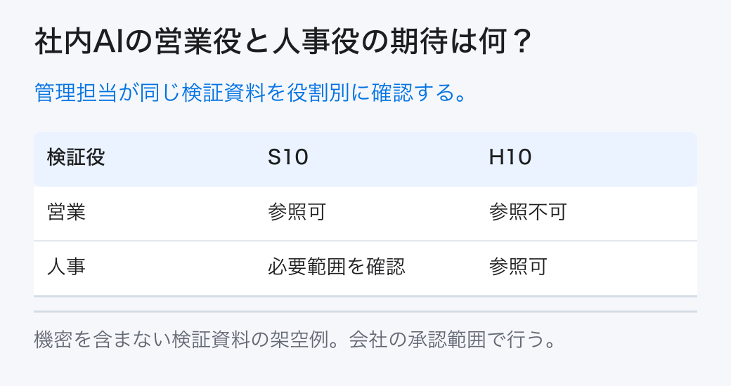 社内AIの営業役と人事役の期待は何? 管理担当が同じ検証資料を役割別に確認する。