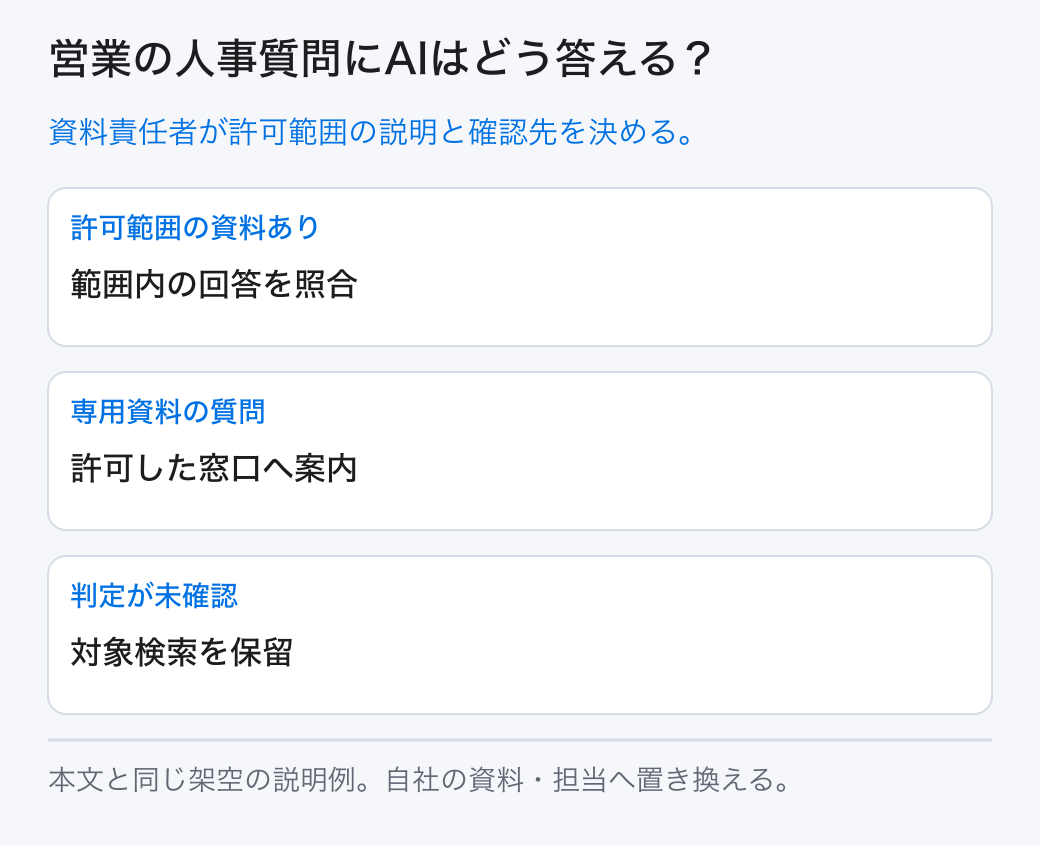 営業の人事質問にAIはどう答える? 資料責任者が許可範囲の説明と確認先を決める。