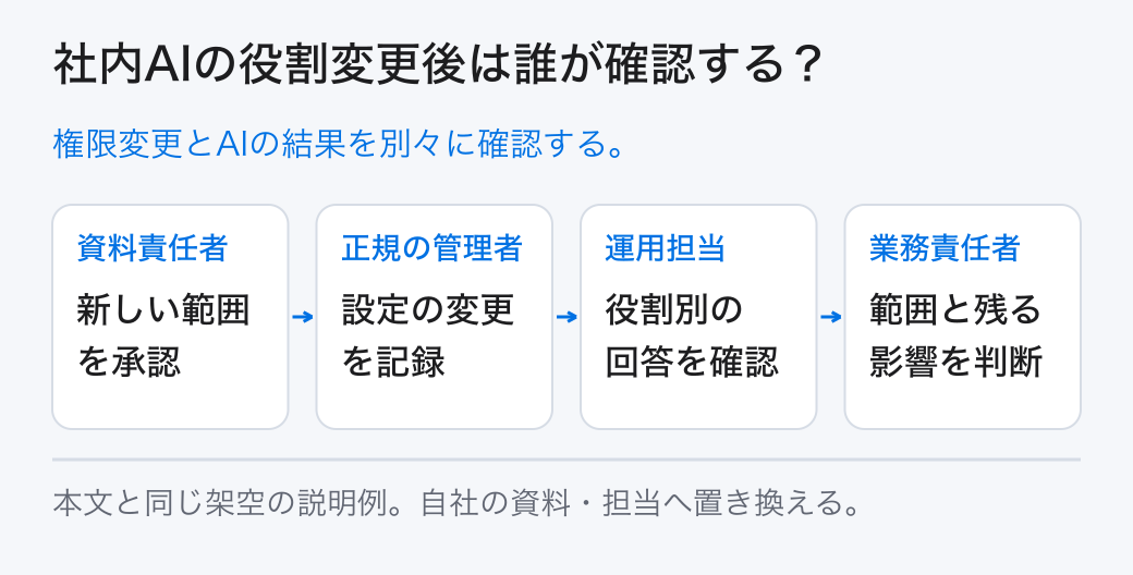 社内AIの役割変更後は誰が確認する? 権限変更とAIの結果を別々に確認する。