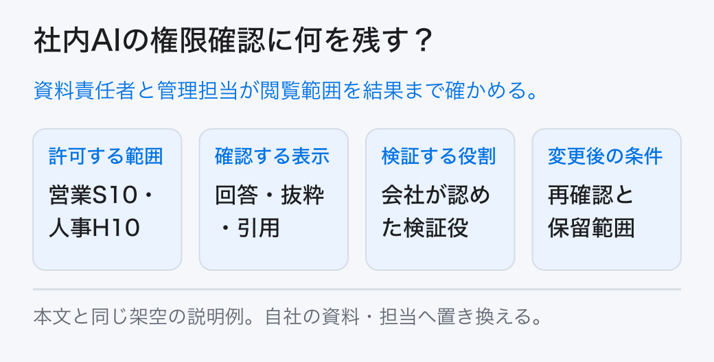 社内AIの権限確認に何を残す? 資料責任者と管理担当が閲覧範囲を結果まで確かめる。
