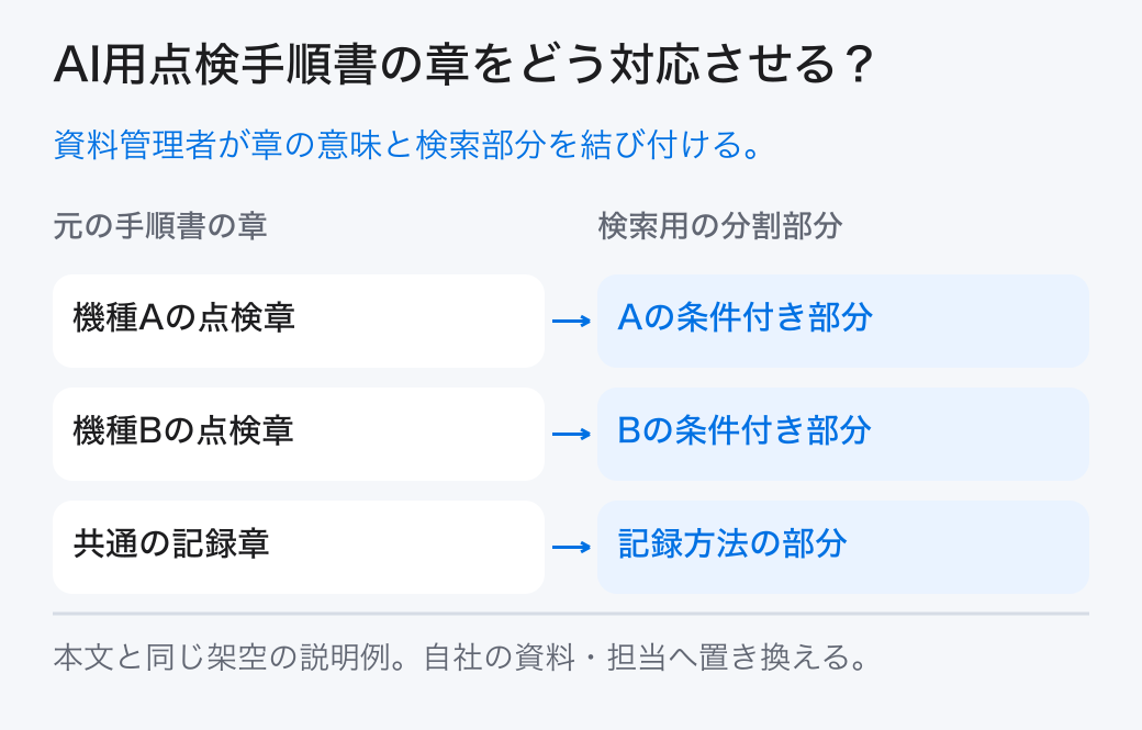 AI用点検手順書の章をどう対応させる? 資料管理者が章の意味と検索部分を結び付ける。