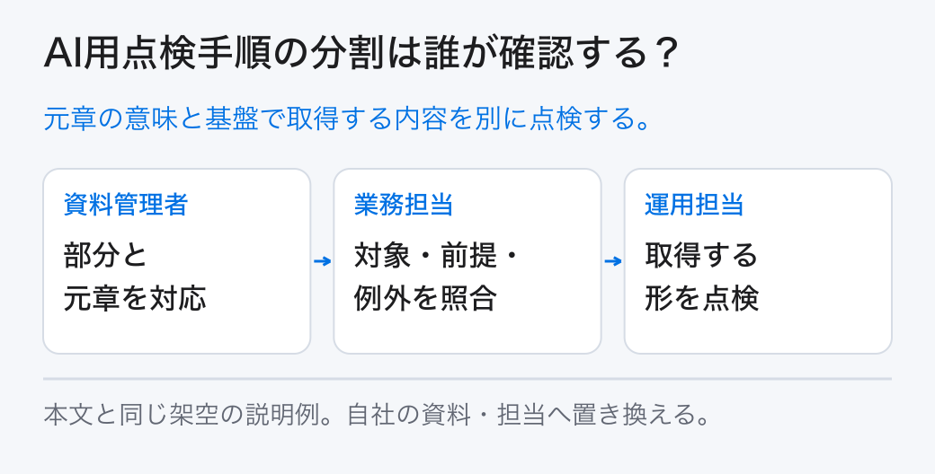 AI用点検手順の分割は誰が確認する? 元章の意味と基盤で取得する内容を別に点検する。