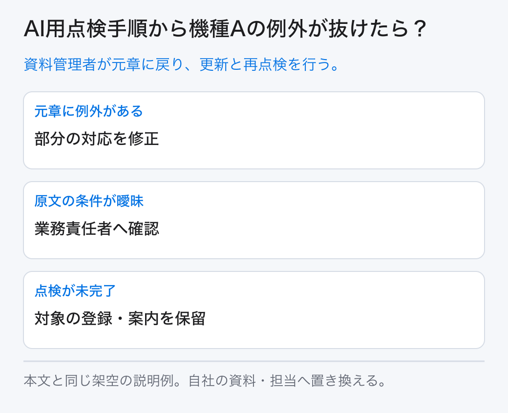 AI用点検手順から機種Aの例外が抜けたら? 資料管理者が元章に戻り、更新と再点検を行う。