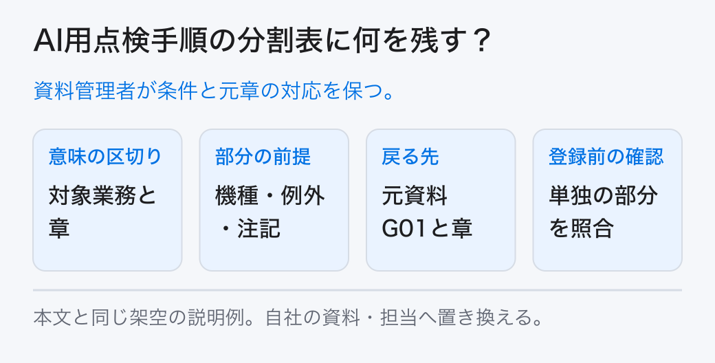 AI用点検手順の分割表に何を残す? 資料管理者が条件と元章の対応を保つ。