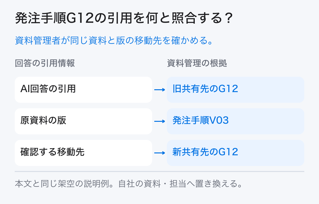 発注手順G12の引用を何と照合する? 資料管理者が同じ資料と版の移動先を確かめる。