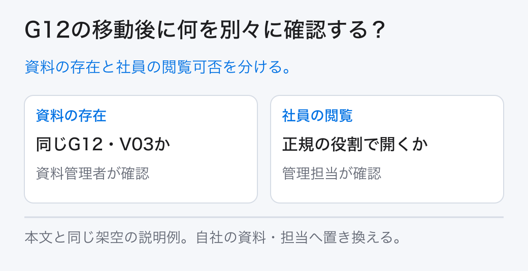 G12の移動後に何を別々に確認する? 資料の存在と社員の閲覧可否を分ける。