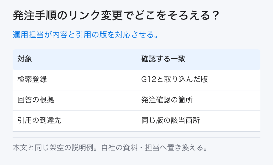 発注手順のリンク変更でどこをそろえる? 運用担当が内容と引用の版を対応させる。