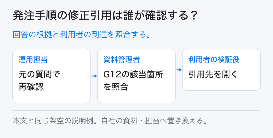 発注手順の修正引用は誰が確認する? 回答の根拠と利用者の到達を照合する。