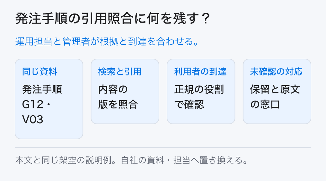 発注手順の引用照合に何を残す? 運用担当と管理者が根拠と到達を合わせる。