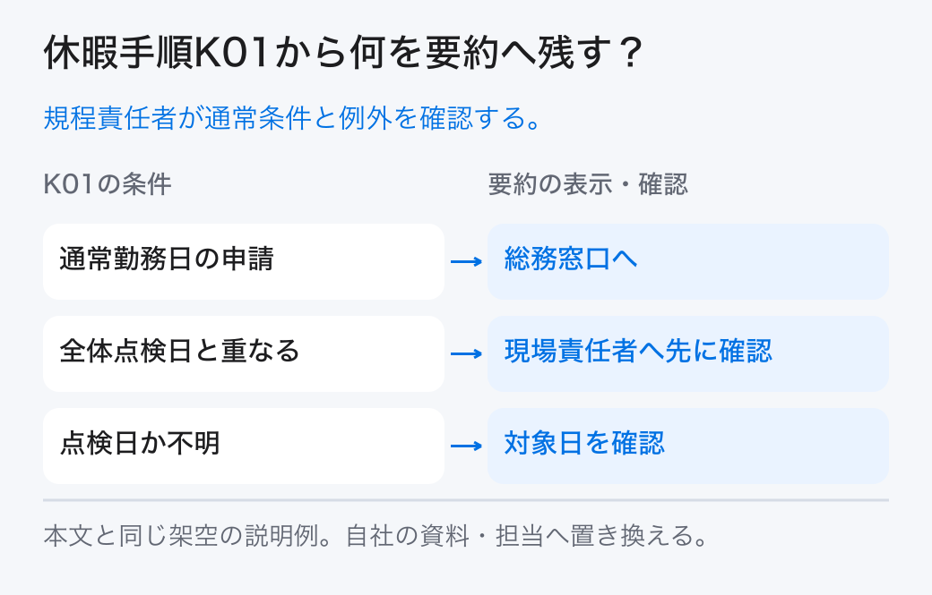 休暇手順K01から何を要約へ残す？ 規程責任者が通常条件と例外を確認する。