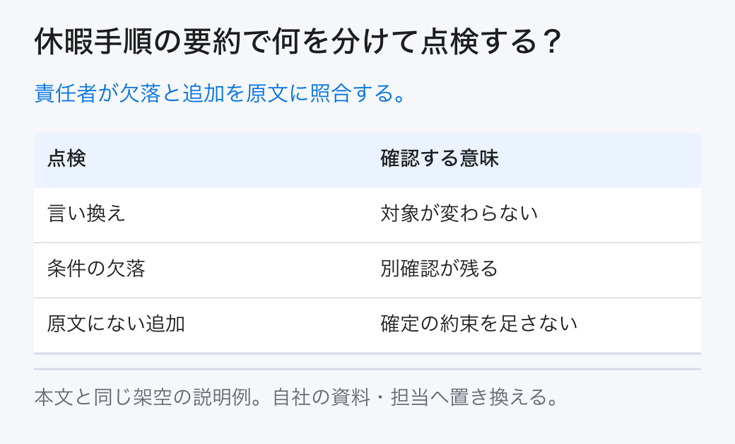 休暇手順の要約で何を分けて点検する？ 責任者が欠落と追加を原文に照合する。