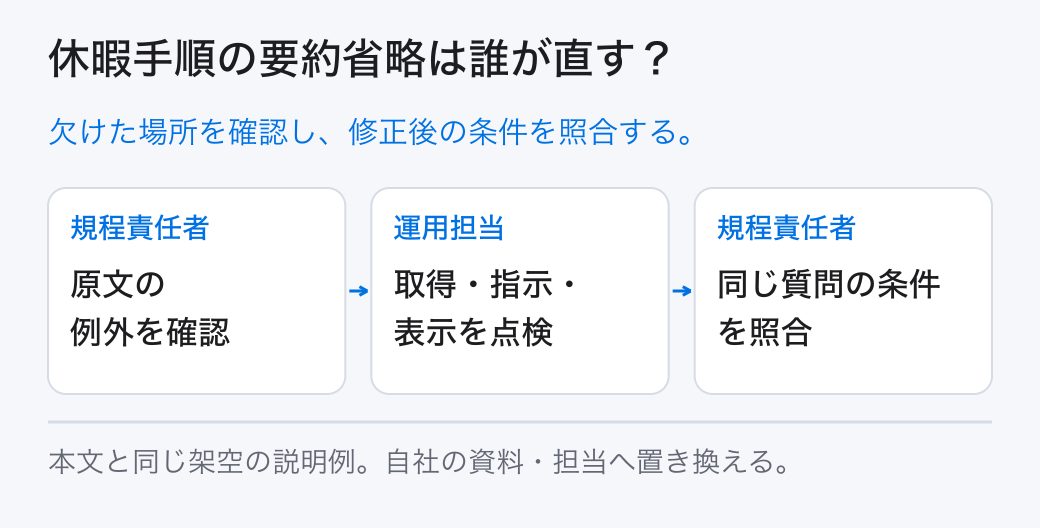 休暇手順の要約省略は誰が直す？ 欠けた場所を確認し、修正後の条件を照合する。