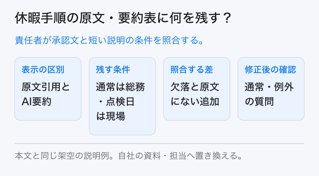 休暇手順の原文・要約表に何を残す？ 責任者が承認文と短い説明の条件を照合する。