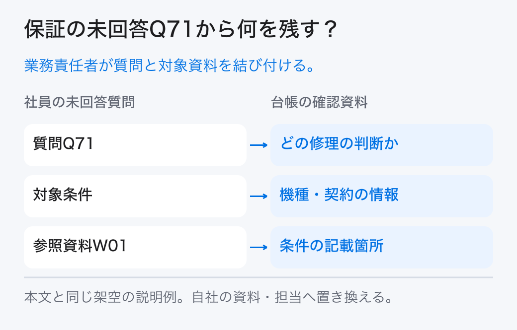 保証の未回答Q71から何を残す? 業務責任者が質問と対象資料を結び付ける。