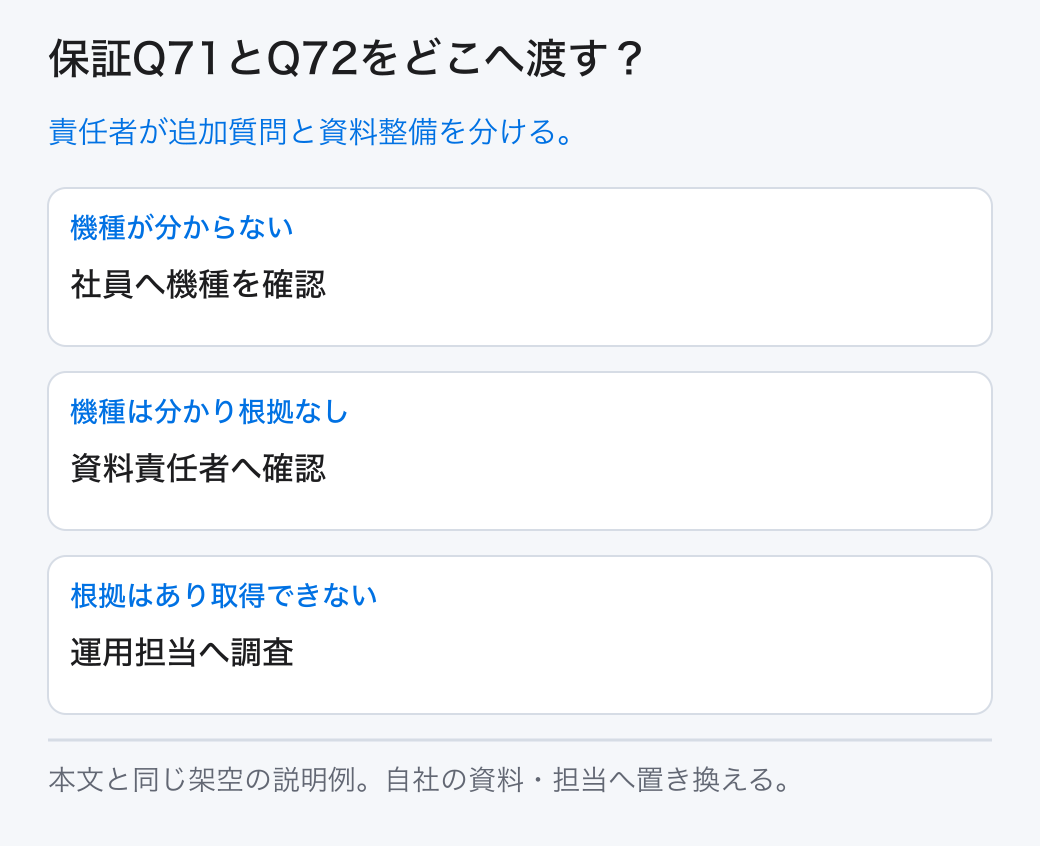 保証Q71とQ72をどこへ渡す? 責任者が追加質問と資料整備を分ける。