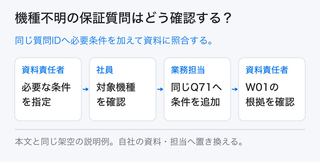 機種不明の保証質問はどう確認する? 同じ質問IDへ必要条件を加えて資料に照合する。