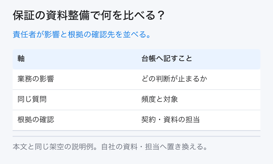 保証の資料整備で何を比べる? 責任者が影響と根拠の確認先を並べる。