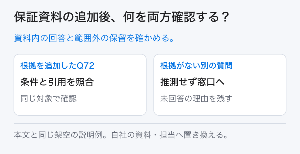 保証資料の追加後、何を両方確認する? 資料内の回答と範囲外の保留を確かめる。