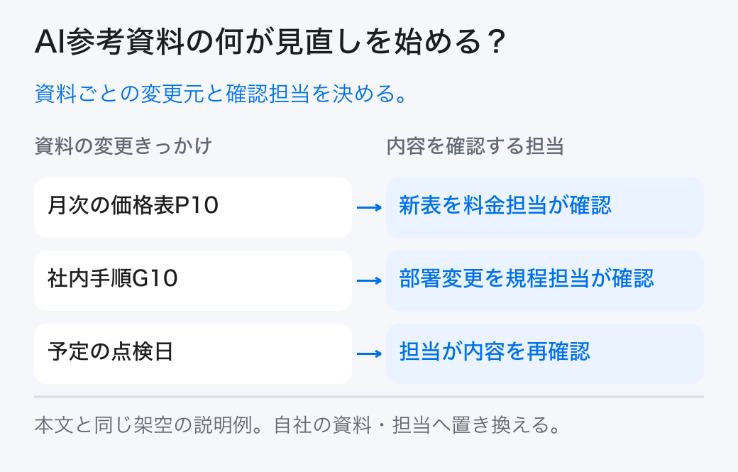 AI参考資料の何が見直しを始める？ 資料ごとの変更元と確認担当を決める。