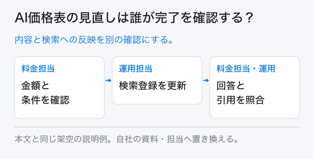 AI価格表の見直しは誰が完了を確認する？ 内容と検索への反映を別の確認にする。
