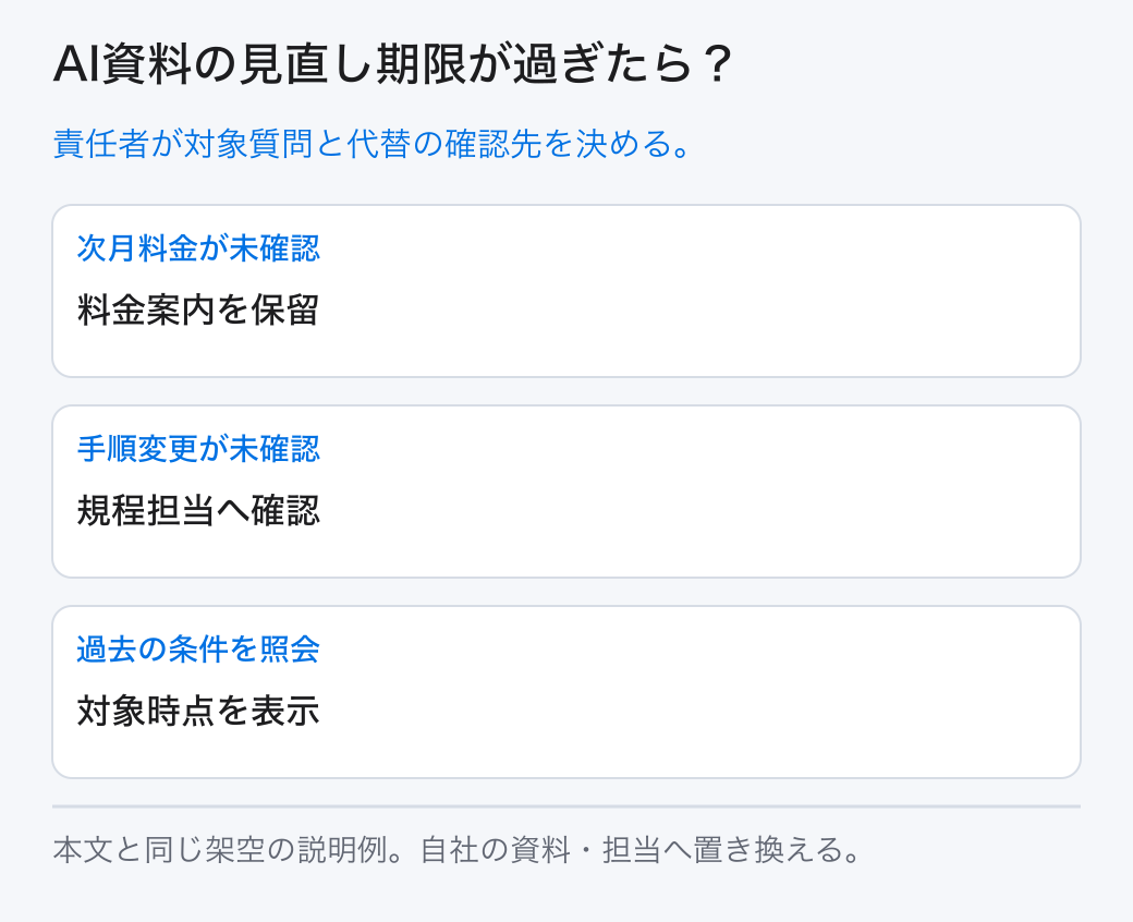 AI資料の見直し期限が過ぎたら？ 責任者が対象質問と代替の確認先を決める。