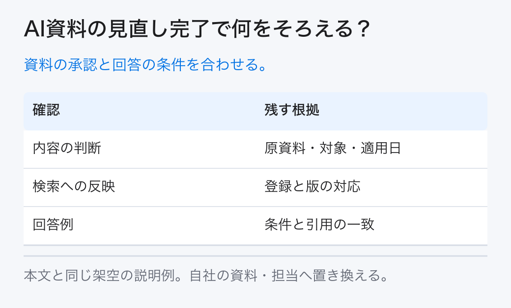 AI資料の見直し完了で何をそろえる？ 資料の承認と回答の条件を合わせる。