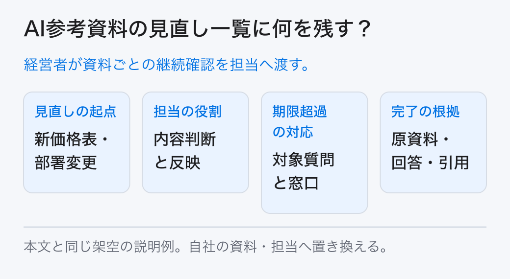 AI参考資料の見直し一覧に何を残す？ 経営者が資料ごとの継続確認を担当へ渡す。