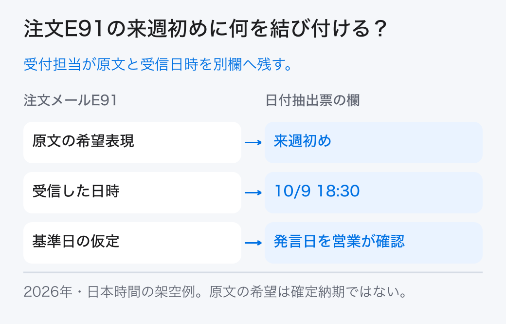 注文E91の来週初めに何を結び付ける? 受付担当が原文と受信日時を別欄へ残す。