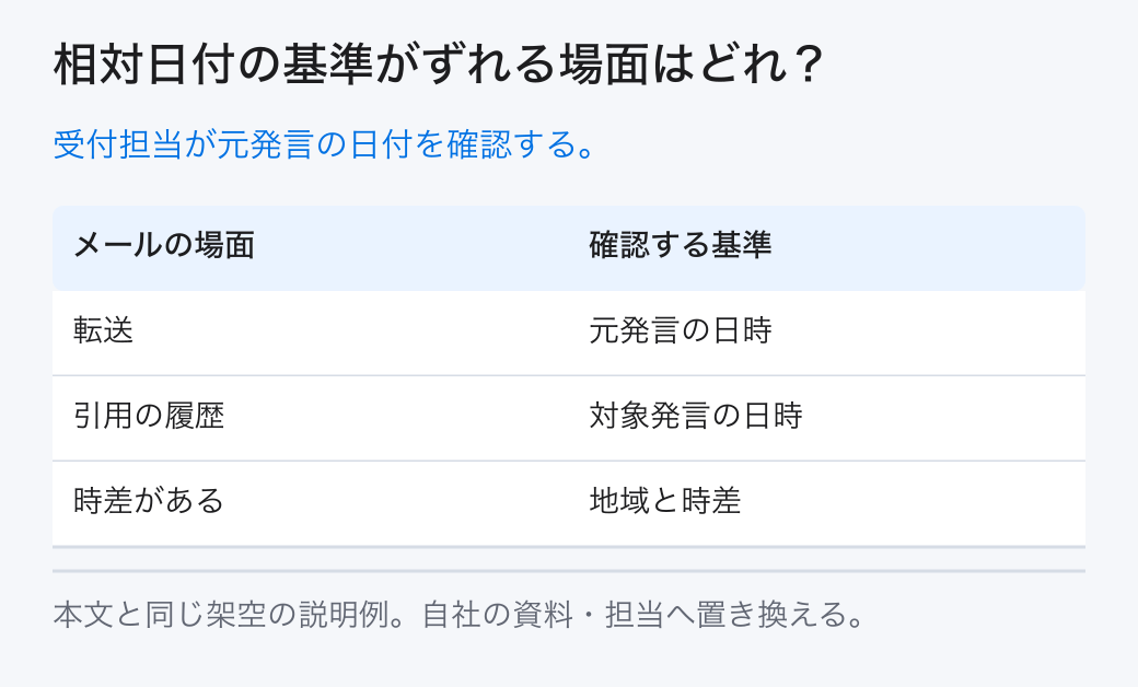 相対日付の基準がずれる場面はどれ? 受付担当が元発言の日付を確認する。