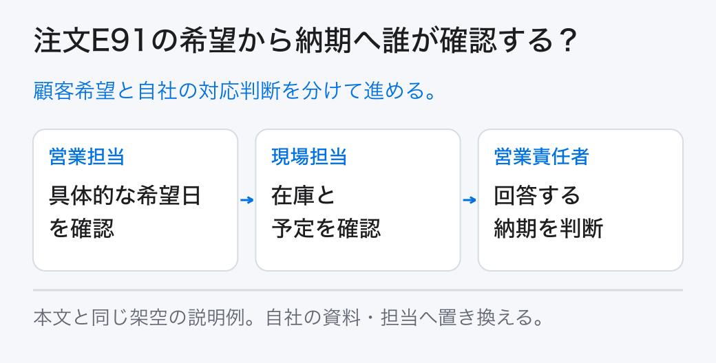 注文E91の希望から納期へ誰が確認する? 顧客希望と自社の対応判断を分けて進める。