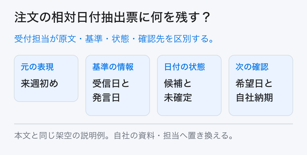 注文の相対日付抽出票に何を残す? 受付担当が原文・基準・状態・確認先を区別する。