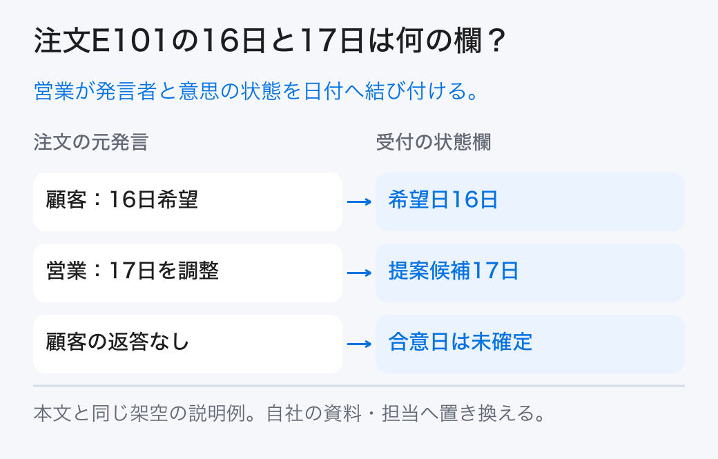 注文E101の16日と17日は何の欄？ 営業が発言者と意思の状態を日付へ結び付ける。