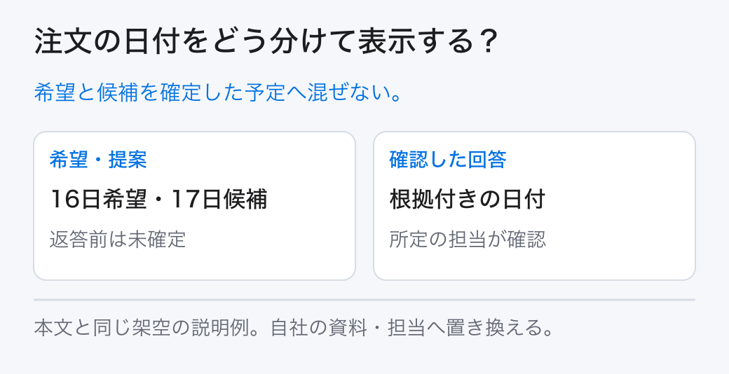 注文の日付をどう分けて表示する？ 希望と候補を確定した予定へ混ぜない。