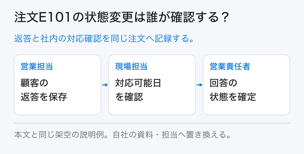 注文E101の状態変更は誰が確認する？ 返答と社内の対応確認を同じ注文へ記録する。