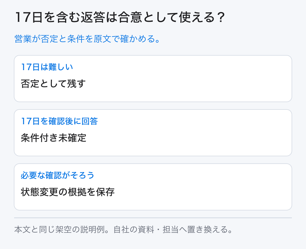 17日を含む返答は合意として使える？ 営業が否定と条件を原文で確かめる。