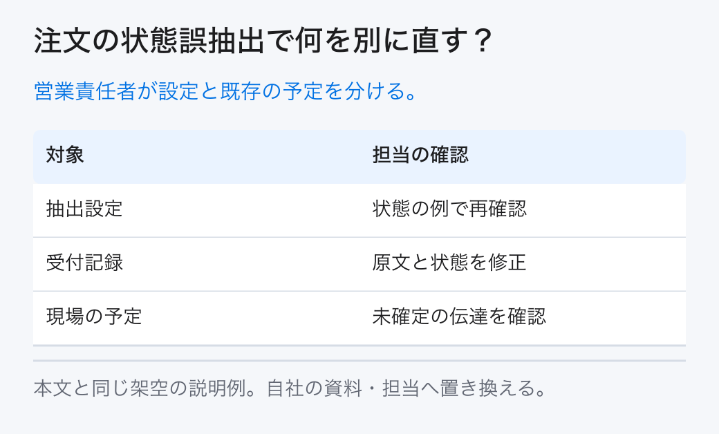 注文の状態誤抽出で何を別に直す？ 営業責任者が設定と既存の予定を分ける。