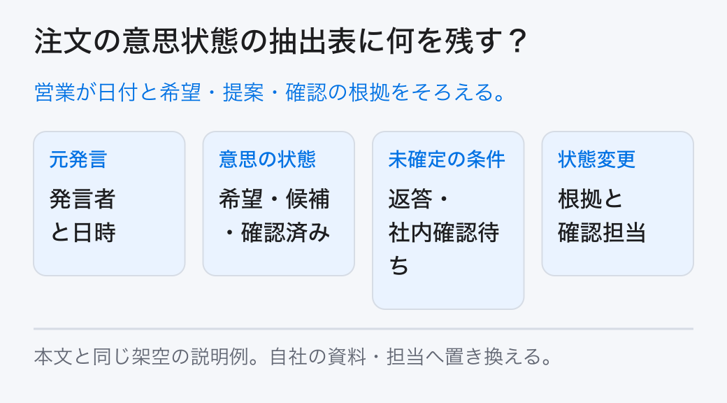 注文の意思状態の抽出表に何を残す？ 営業が日付と希望・提案・確認の根拠をそろえる。