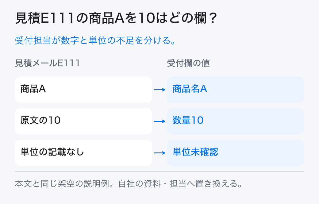 見積E111の商品Aを10はどの欄？ 受付担当が数字と単位の不足を分ける。