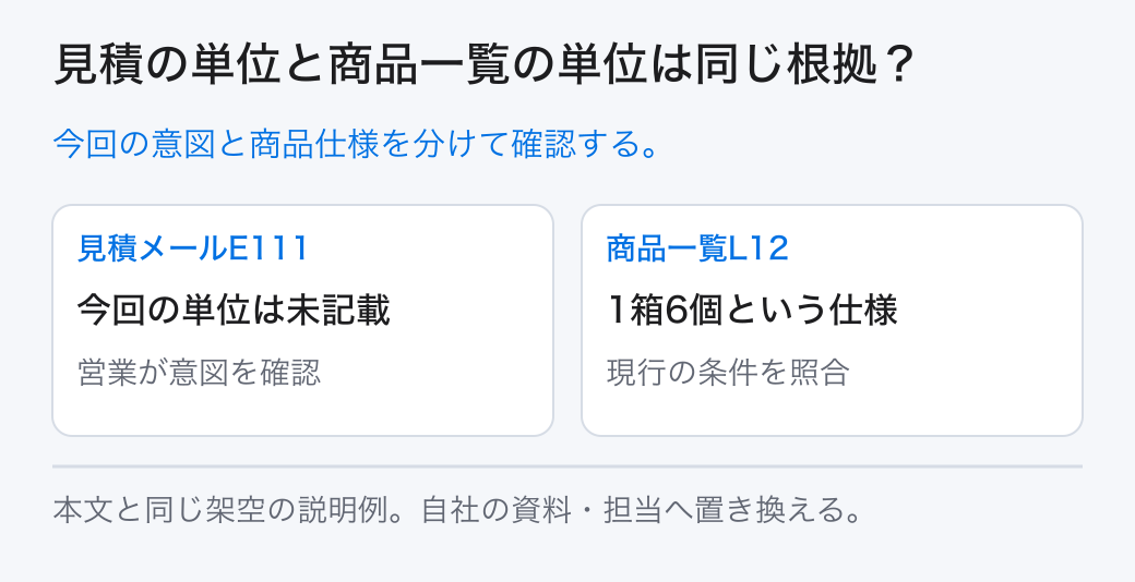 見積の単位と商品一覧の単位は同じ根拠？ 今回の意図と商品仕様を分けて確認する。