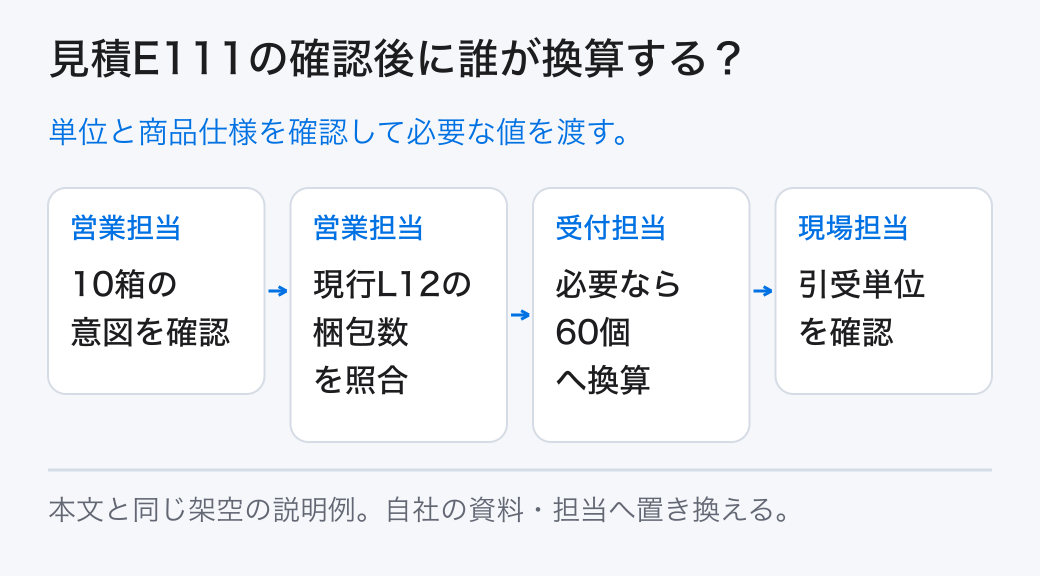 見積E111の確認後に誰が換算する？ 単位と商品仕様を確認して必要な値を渡す。