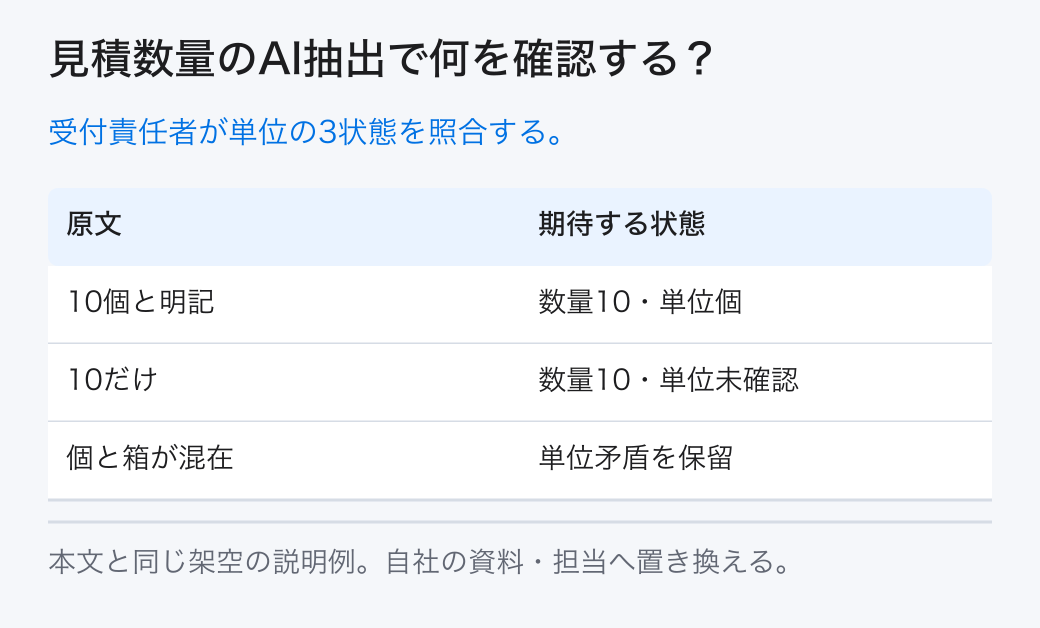 見積数量のAI抽出で何を確認する？ 受付責任者が単位の3状態を照合する。
