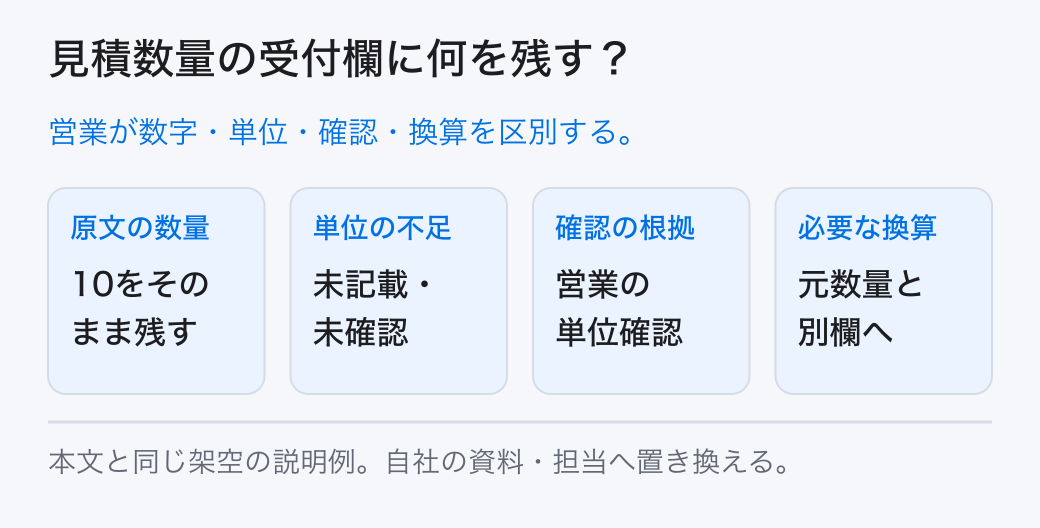 見積数量の受付欄に何を残す？ 営業が数字・単位・確認・換算を区別する。