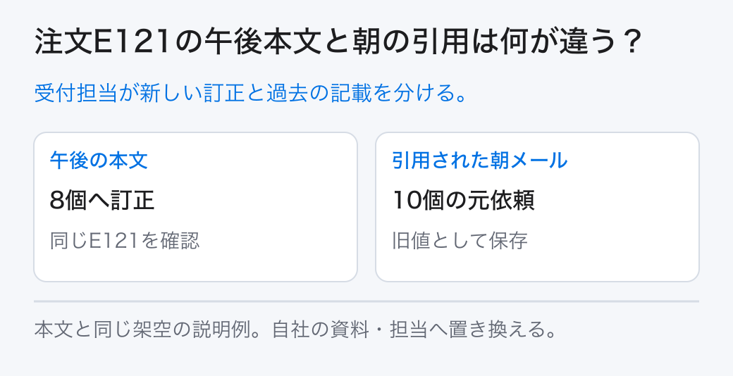注文E121の午後本文と朝の引用は何が違う？ 受付担当が新しい訂正と過去の記載を分ける。