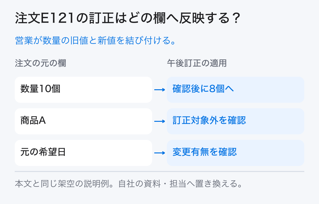 注文E121の訂正はどの欄へ反映する？ 営業が数量の旧値と新値を結び付ける。