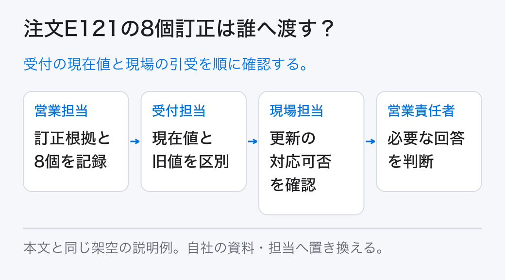 注文E121の8個訂正は誰へ渡す？ 受付の現在値と現場の引受を順に確認する。