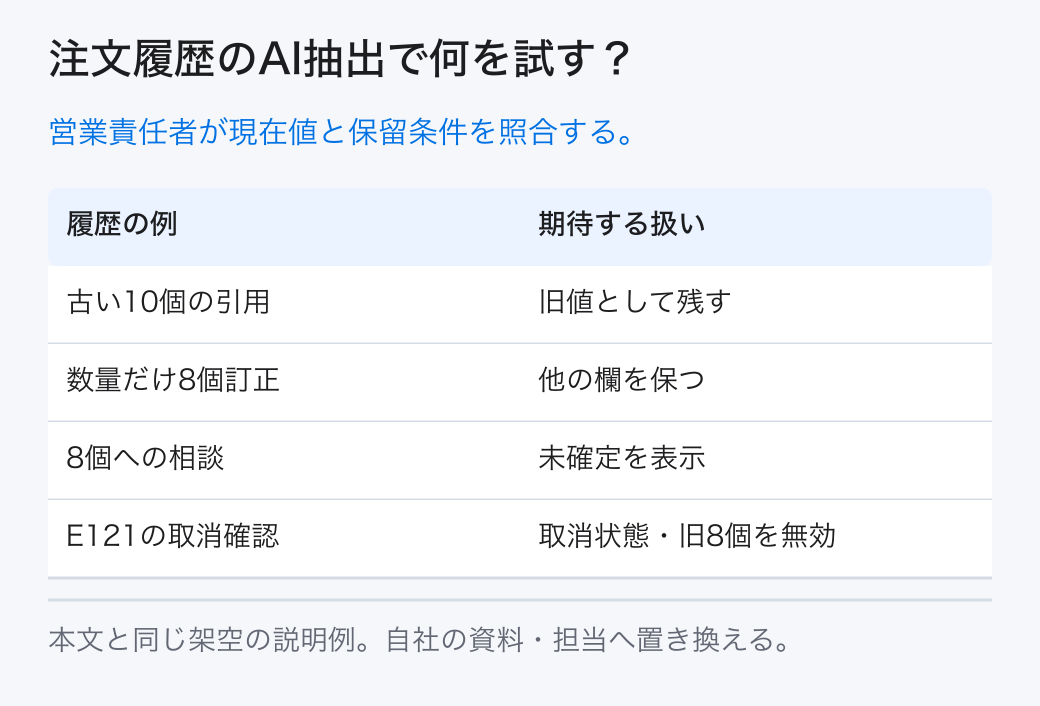 注文履歴のAI抽出で何を試す？ 営業責任者が現在値と保留条件を照合する。