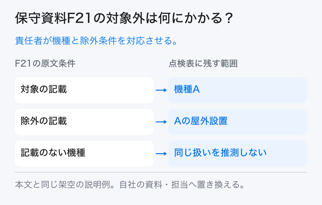 保守資料F21の対象外は何にかかる？ 責任者が機種と除外条件を対応させる。