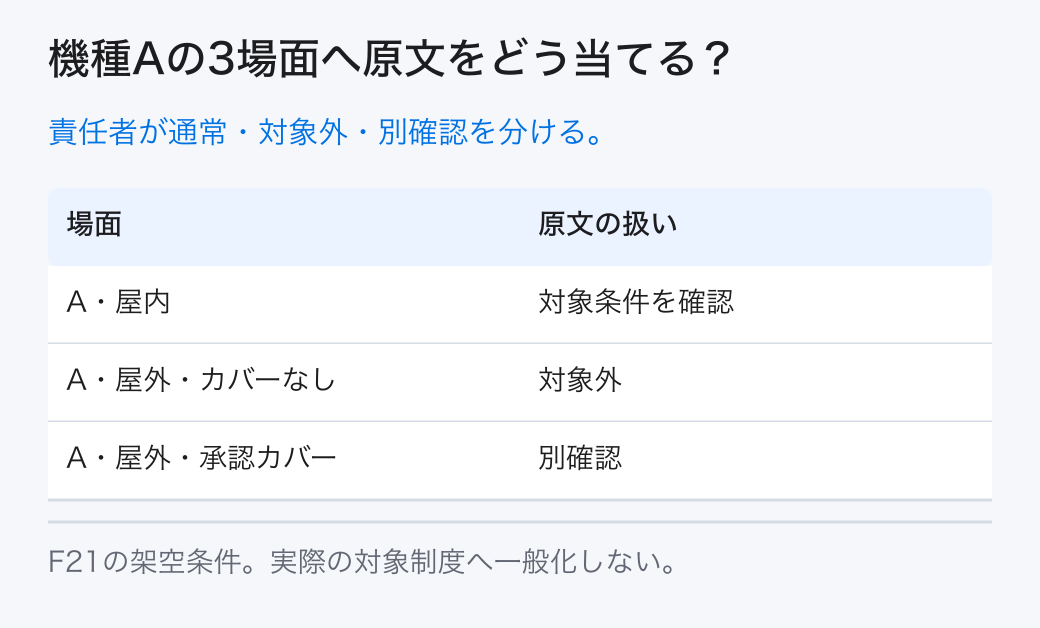機種Aの3場面へ原文をどう当てる？ 責任者が通常・対象外・別確認を分ける。