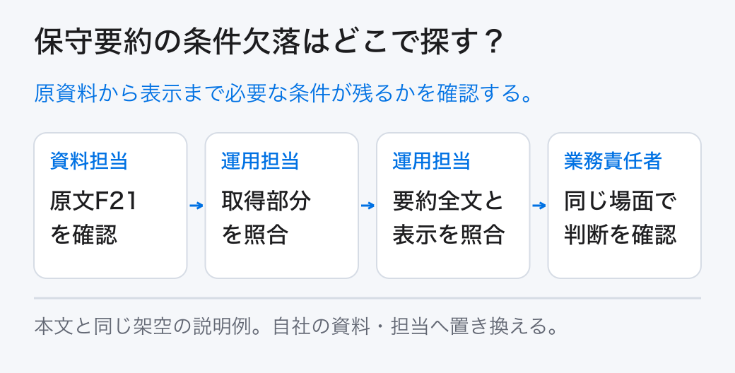 保守要約の条件欠落はどこで探す？ 原資料から表示まで必要な条件が残るかを確認する。